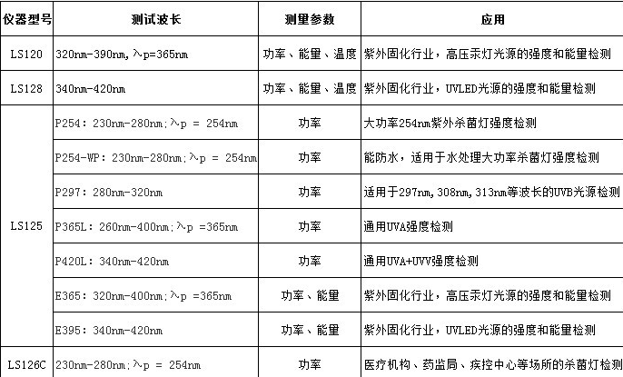 LS120 UV能量计