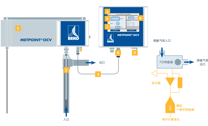 METPOINT OCV 在线残油蒸汽含量检测仪