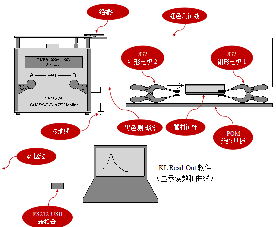 KLEINWAECHTER CPM-374管材及细小材料静电衰减期测试