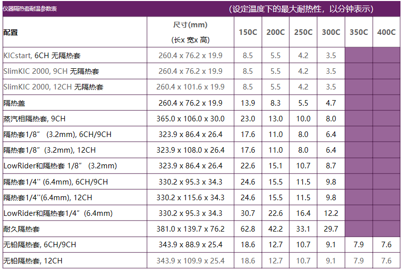 KIC Start2炉温测试仪技术参数 精准度: ±0.5℃ 分解度: 可变动0.10℃至0.30℃之间 内机操作温度: 0℃至105℃ 采样频率: 每秒0.1 to 10次 采样数量: 45,000 连接电脑方式: USB 2.0 (Std-A/Mini-B) 热电偶兼容性质(6通道): 标准K型 温度范围: -150℃ 至 1050℃ 电脑功能: 可连接到PC 电源需求: 9V 碱性电池 尺寸(6通道): 205x66x20(长 x 宽x 高mm)