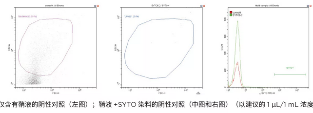 流式细胞术检测和计数细菌之多种革兰氏阳性细菌的表征分析