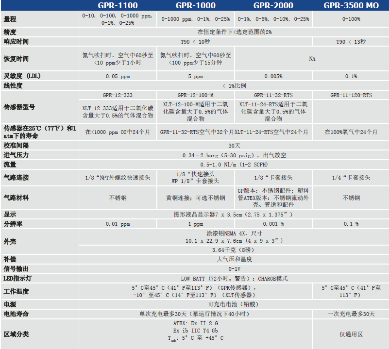 GPR-3500便携式氧分仪