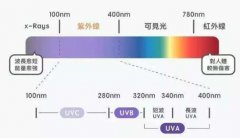 紫外线杀菌灯杀菌效果如何？