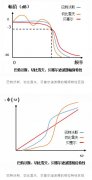 巴特沃斯、切比雪夫、贝塞尔滤波器的区别